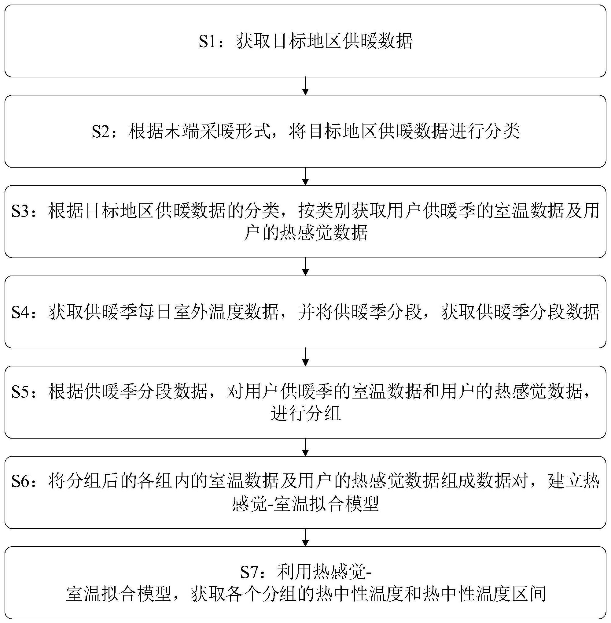 一种室内供热中性温度计算方法、系统及设备与流程