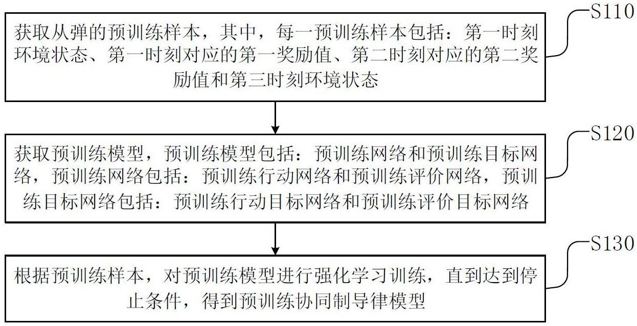 一种协同制导律模型的预训练方法、训练方法和系统