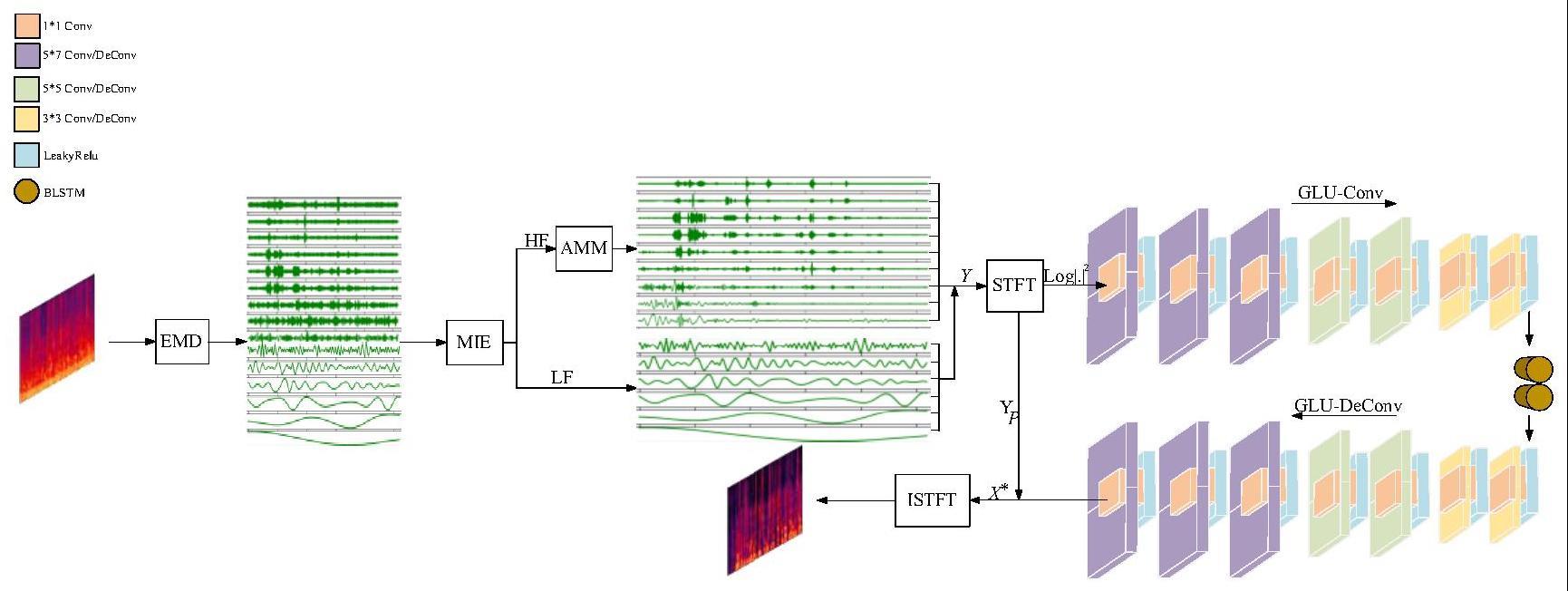 一种低信噪比场景下的ME-MGCRN单通道语音增强算法