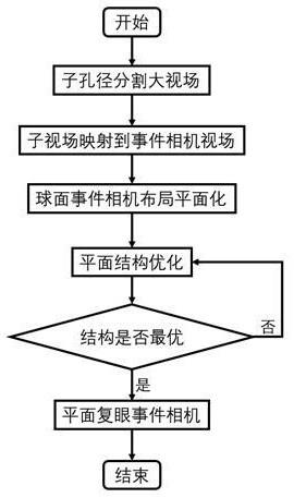 一种复眼事件相机的设计方法及装置与流程