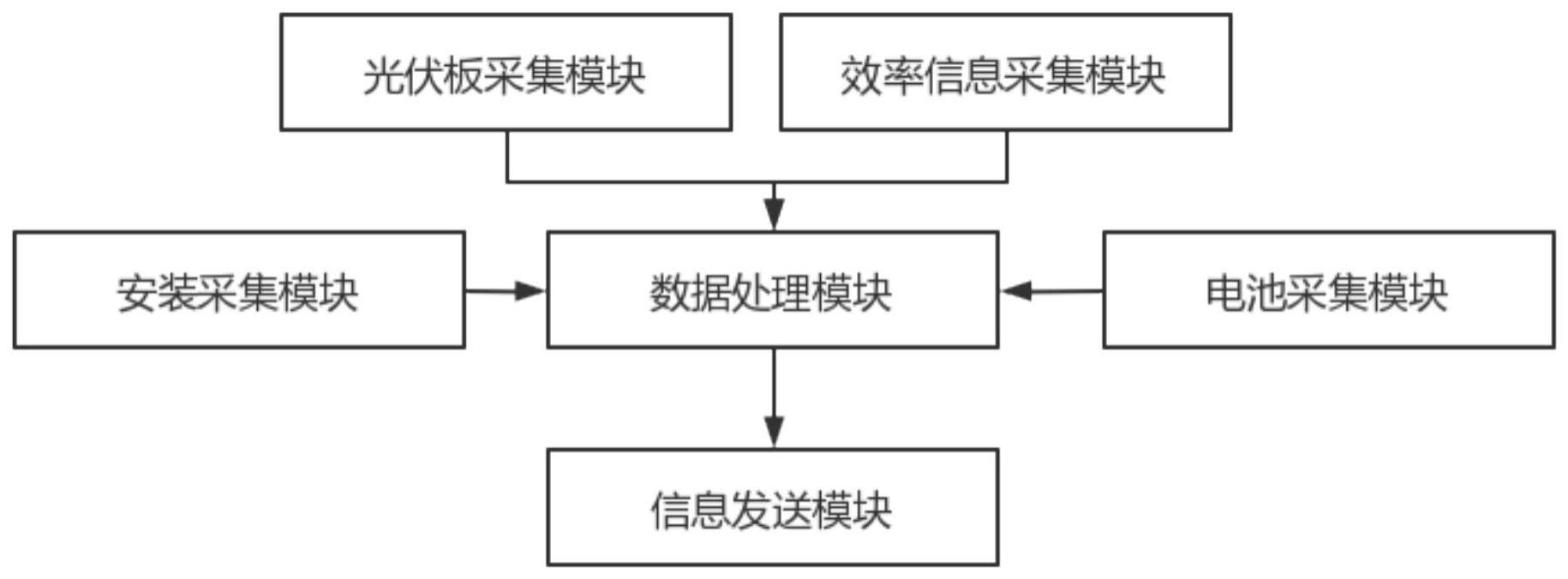 智能调控的户用光伏储能系统的制作方法