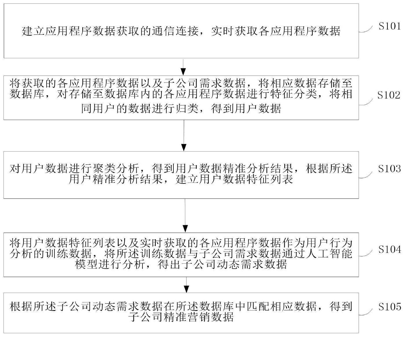 一种基于人工能智能推送的精准营销运维方法及系统与流程