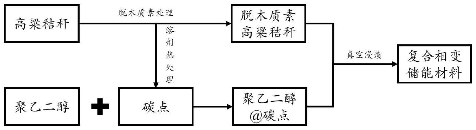 具有良好太阳能捕获、转化和储存能力的复合相变储能材料的制备方法