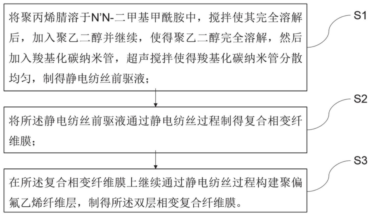 一种双层相变复合纤维膜及其制备方法和应用