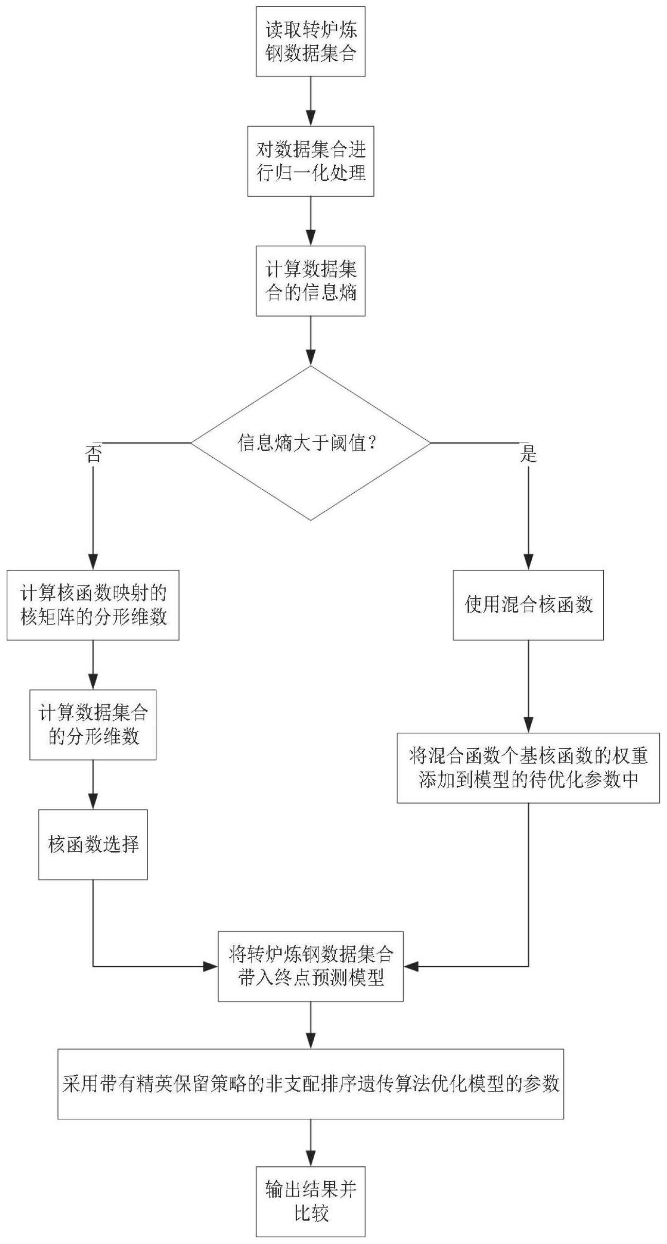 一种基于分形进化学习的钢水质量多任务预测方法