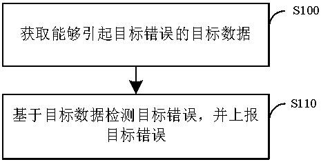 一种错误注入方法、片上系统、计算机设备及存储介质与流程