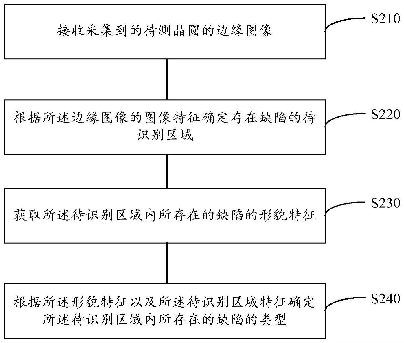 识别晶圆边缘缺陷类型的方法、装置、介质及晶圆加工方法与流程