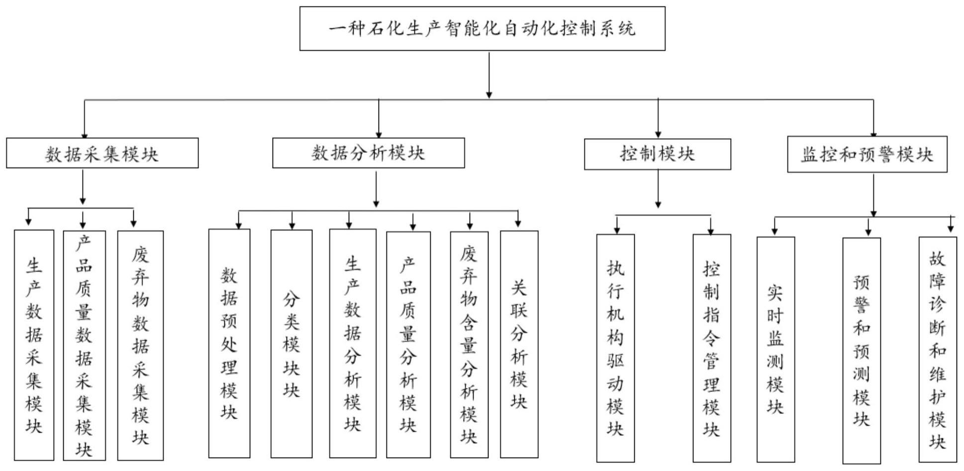 一种石化生产智能化自动化控制系统和方法与流程