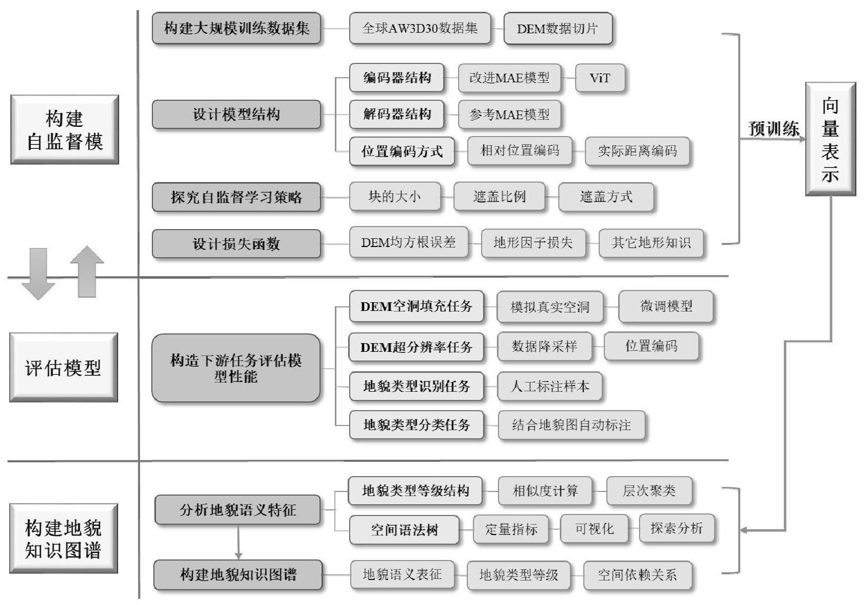 一种基于自监督深度学习的地貌知识图谱构建方法