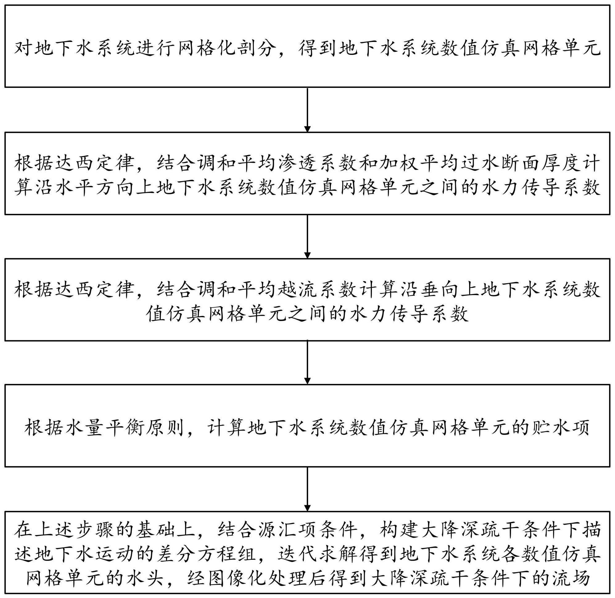 一种地下水大降深疏干下的全有效网格单元流场模拟方法与流程