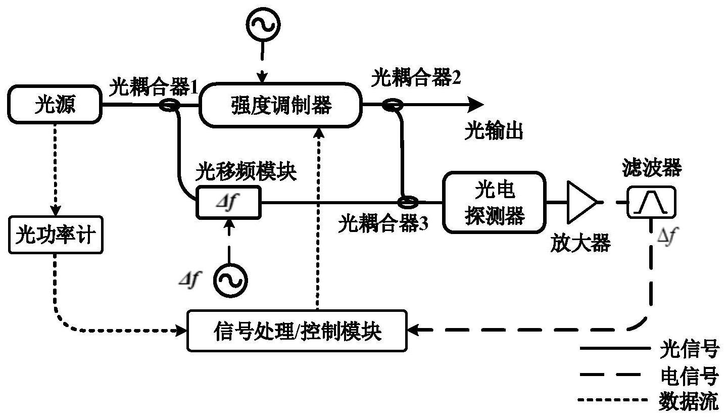 电光调制器偏置点控制方法及装置