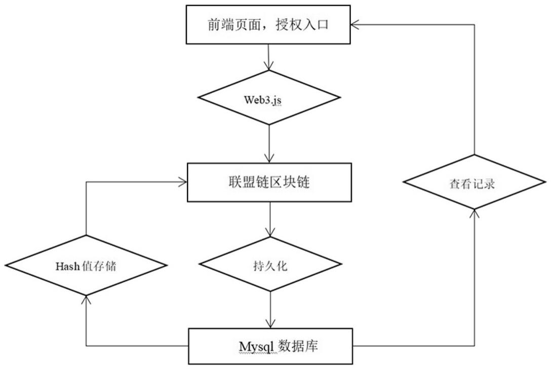 一种基于区块链的分布式授权管理系统及方法与流程