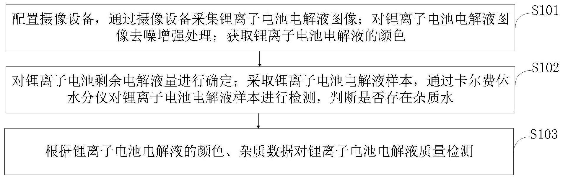 一种锂离子电池电解液杂质快速检测方法与流程