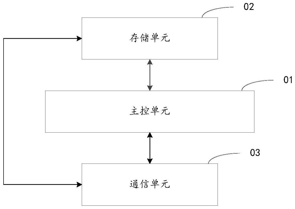 一种边缘计算网关、边缘网关计算的方法及装置