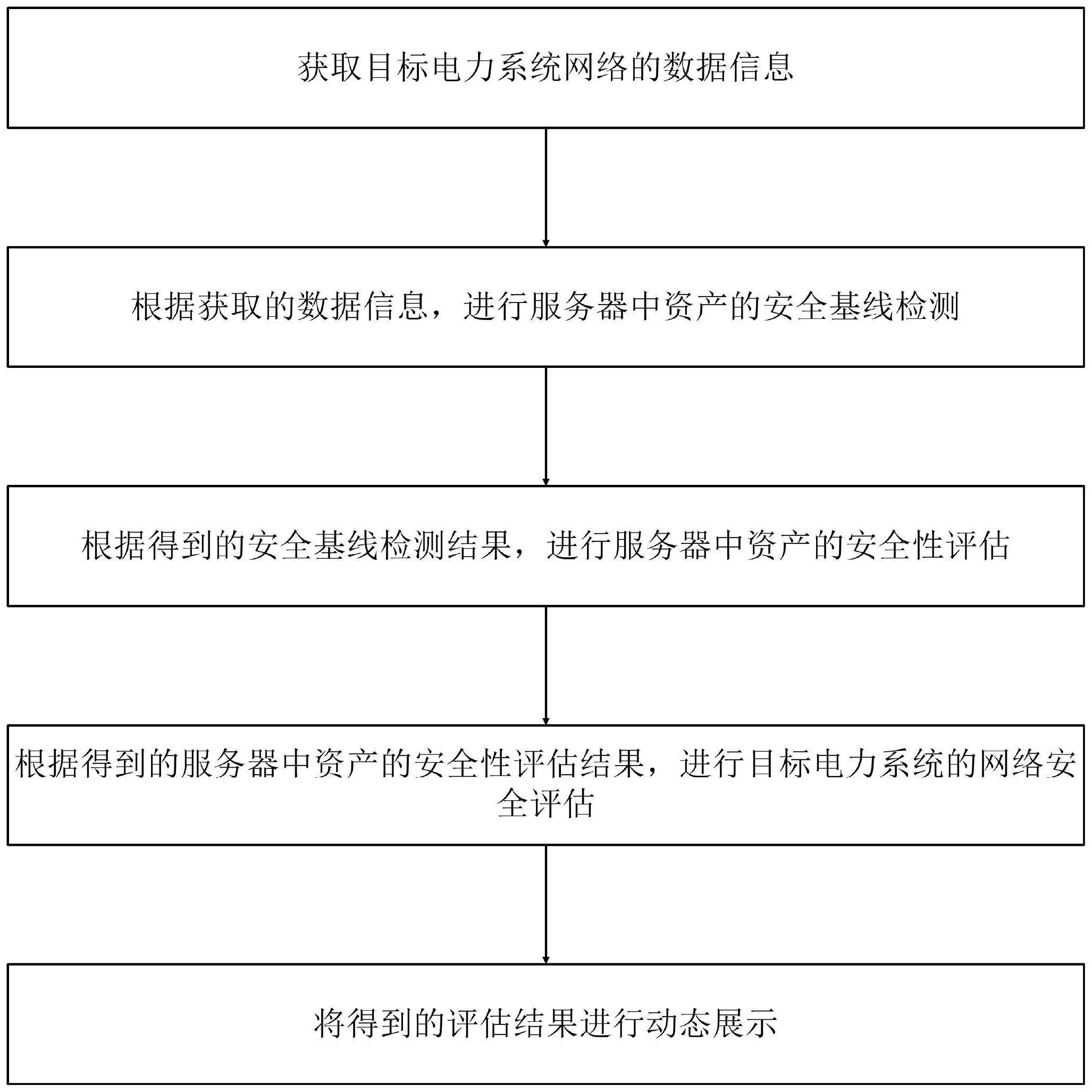 基于基线检测的电力系统网络安全评估方法及系统与流程