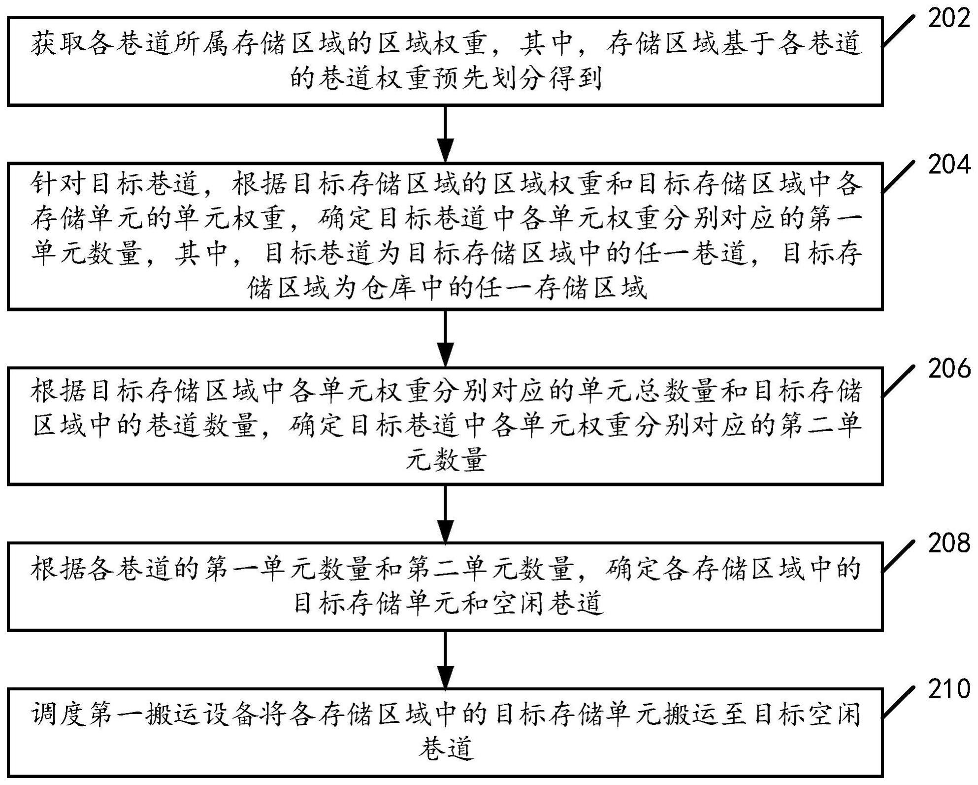 搬运调度方法、系统及装置与流程