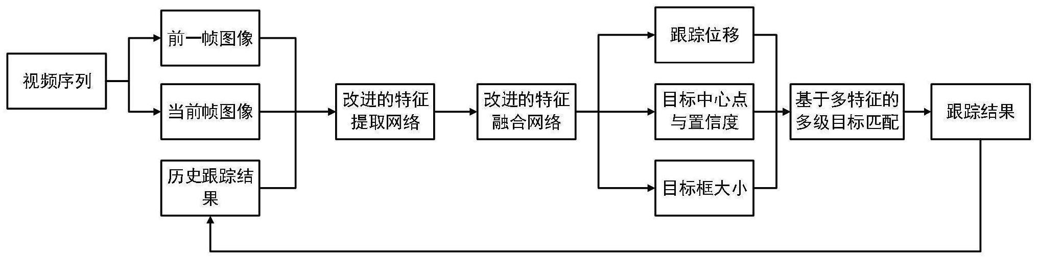 一种适于监控视频下的车辆目标跟踪方法与流程