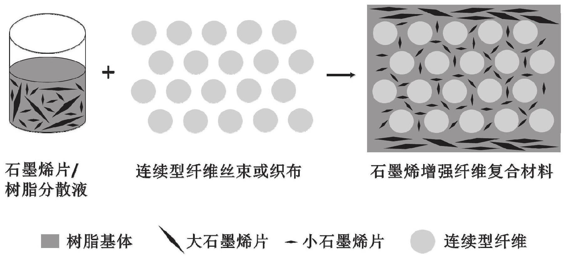 石墨烯协同强韧化纤维复合材料及其制备方法