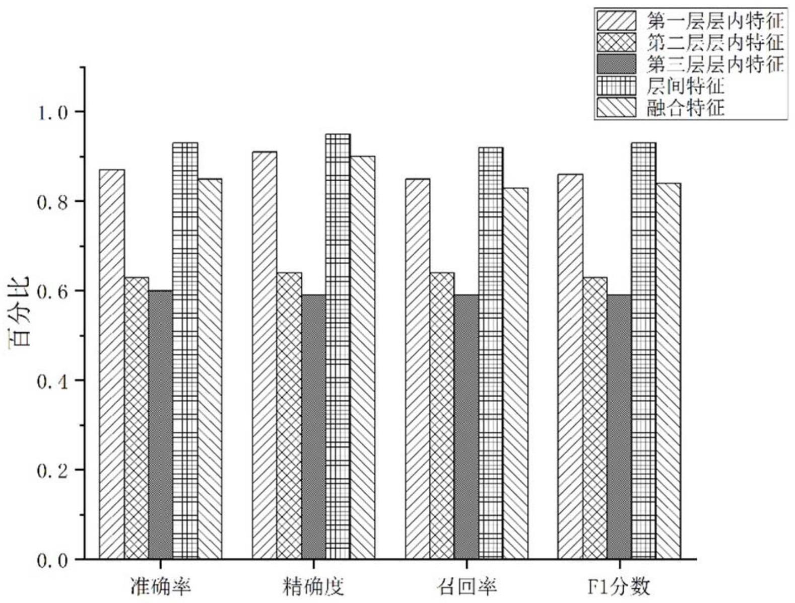 基于多空间尺度的认知障碍发展轨迹结构磁共振分类方法