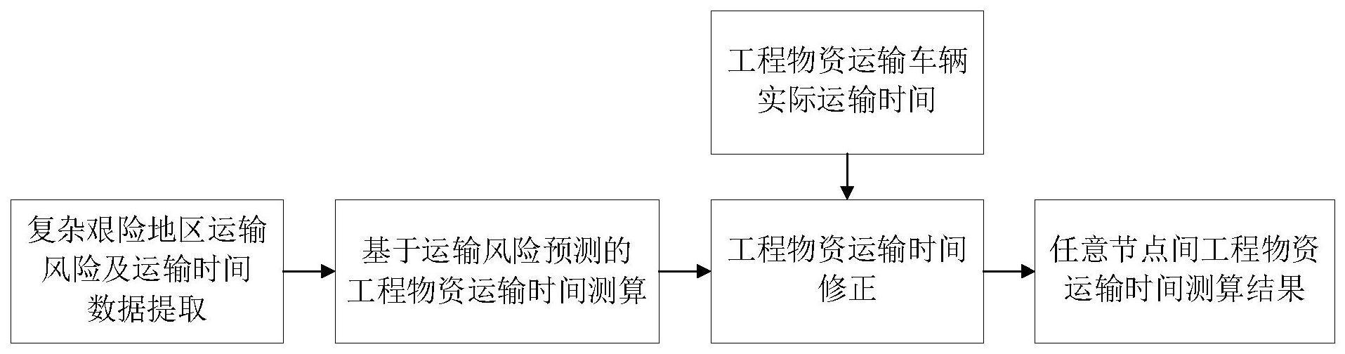 基于风险预测的复杂艰险地区工程物资运输时间测算方法