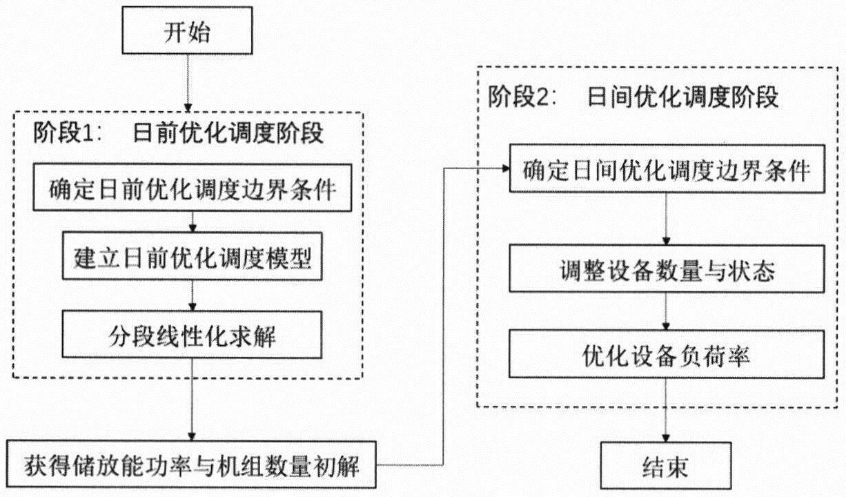 一种水蓄冷空调系统的两阶段优化调度方法