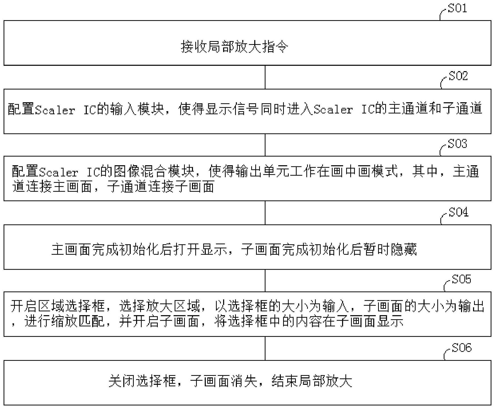 一种显示器画面局部放大方法、系统及显示终端设备与流程