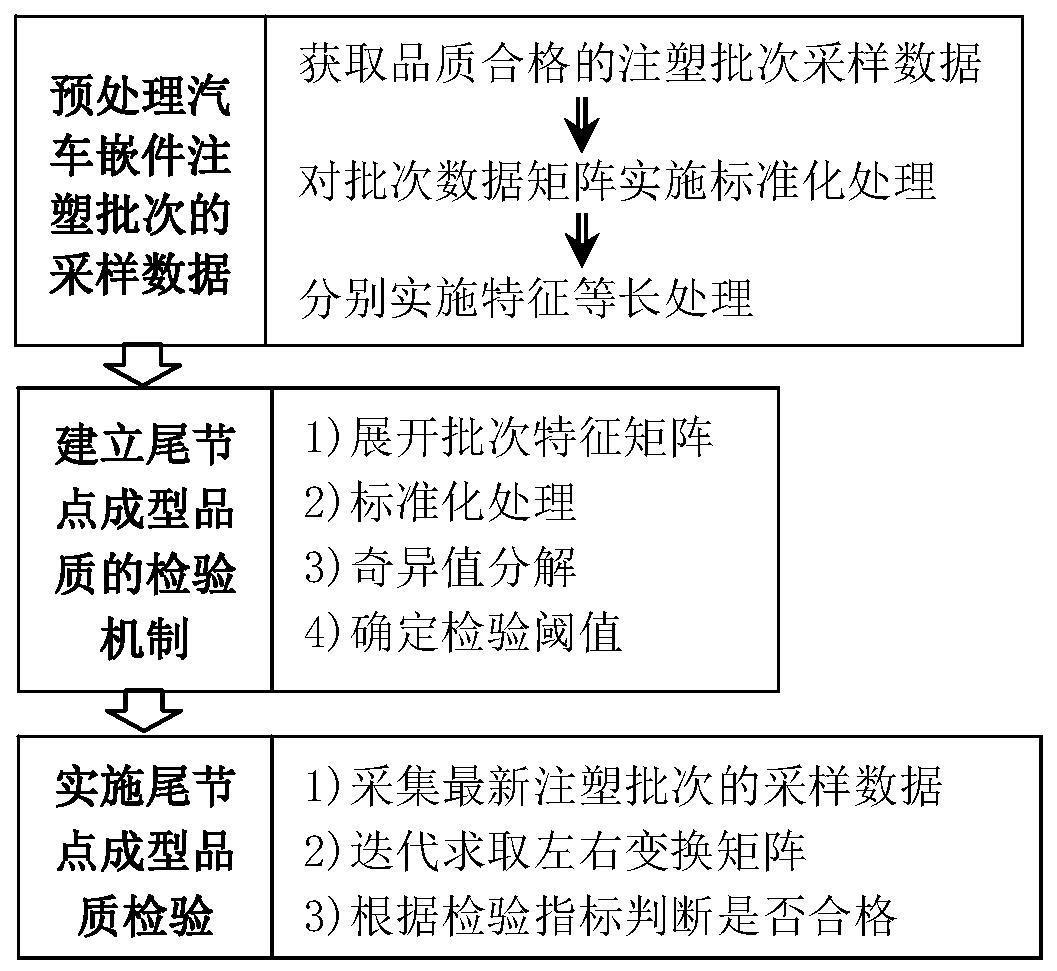 一种汽车嵌件注塑批次尾节点成型品质检验方法与流程