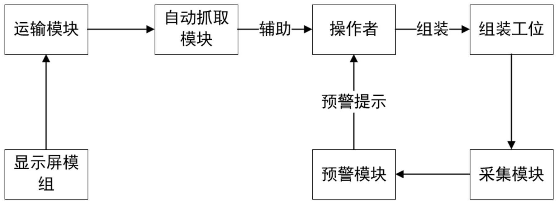 一种显示屏组装系统及其组装工艺的制作方法