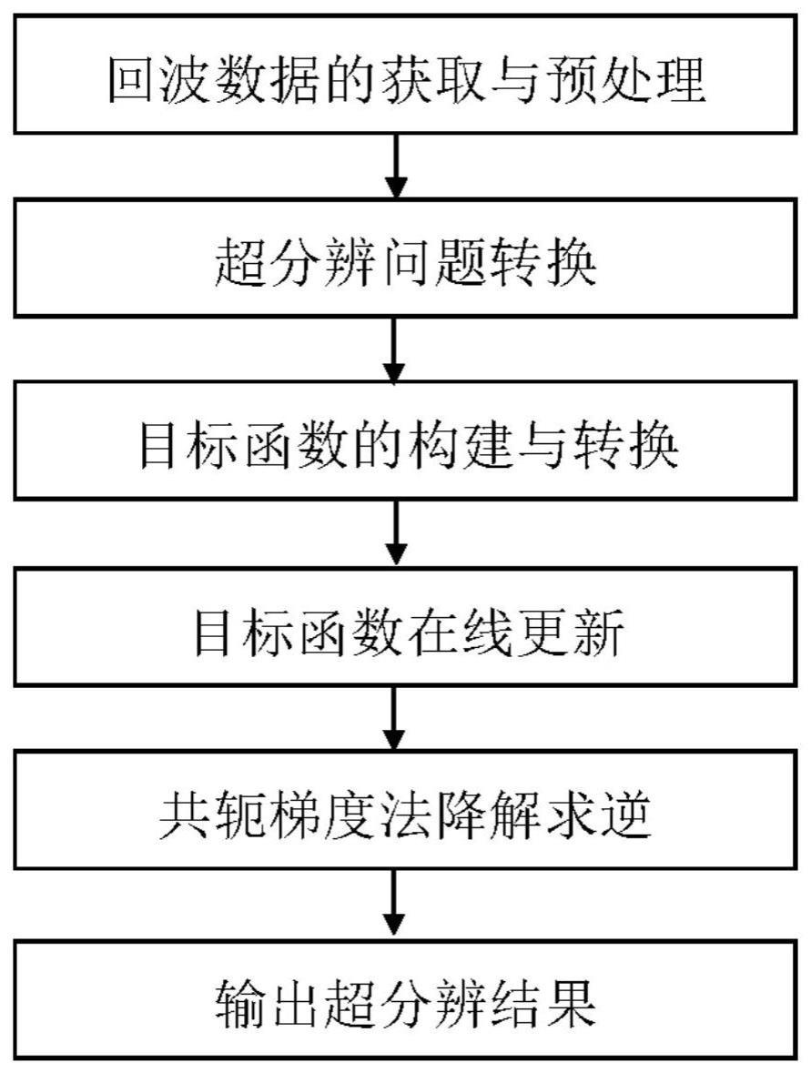 一种基于最大最小化准则的扫描雷达在线超分辨成像方法