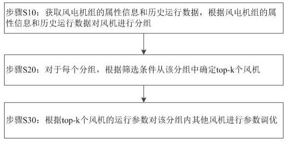 一种大规模风电场机组运行参数优化方法与流程