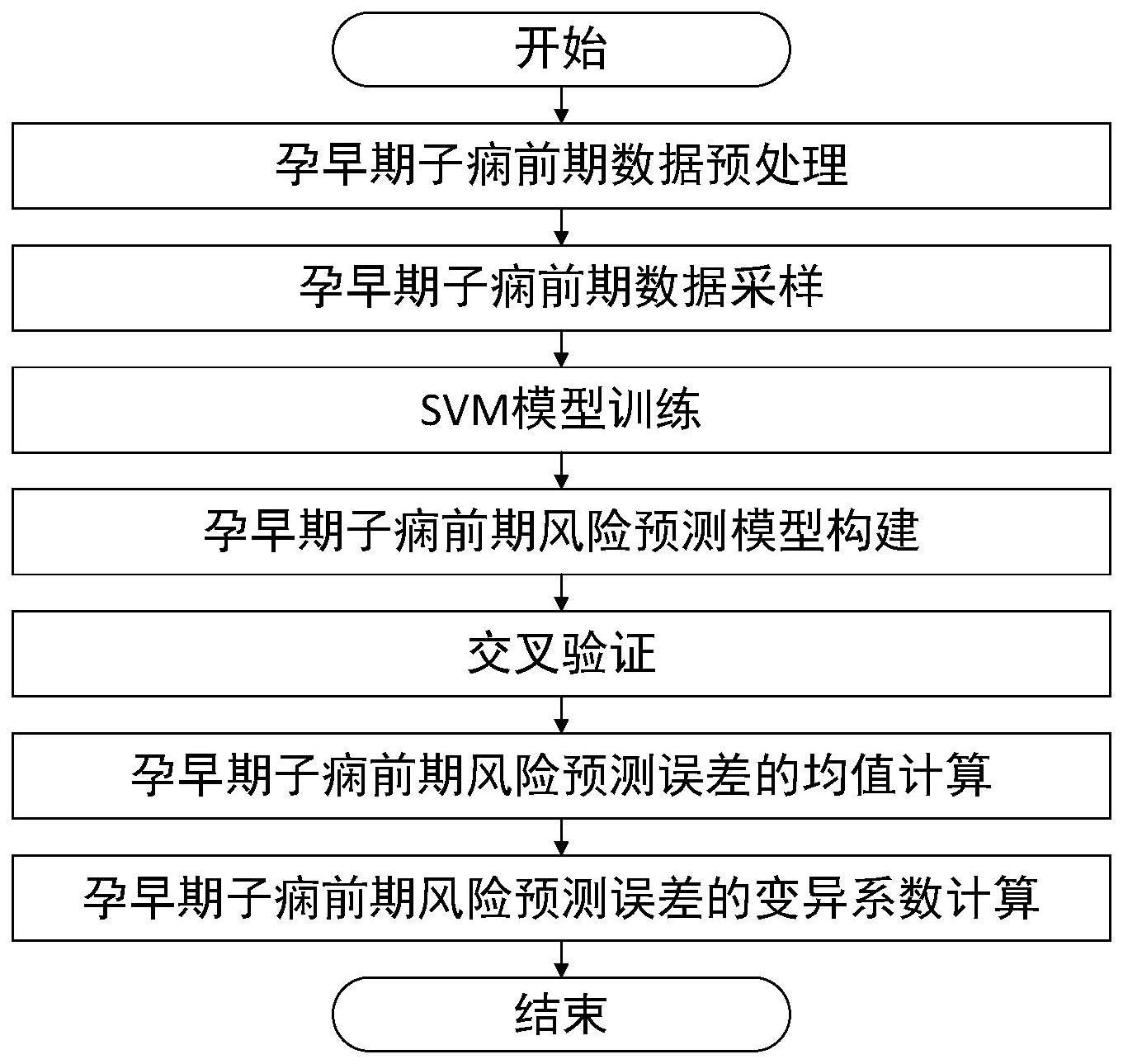 一种孕早期子痫前期风险预测模型的构建方法及装置