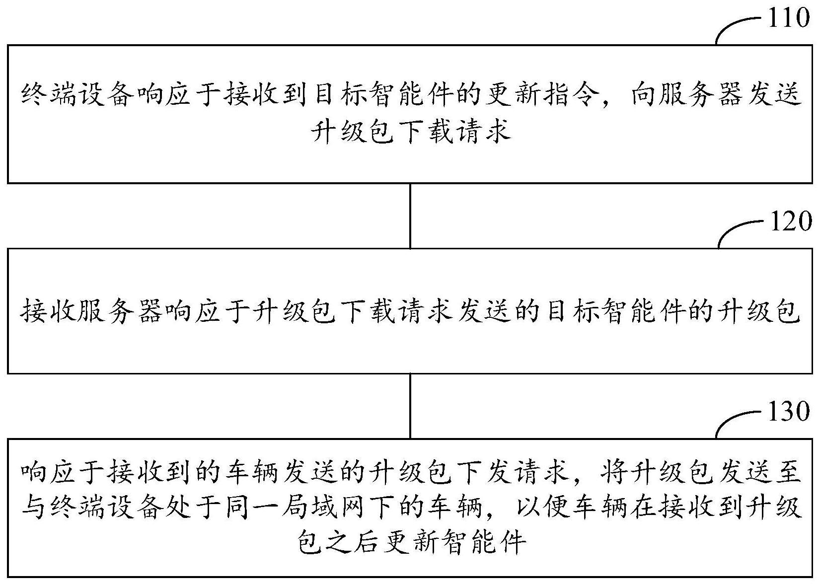 智能件的更新方法、相关装置、设备、系统及存储介质与流程