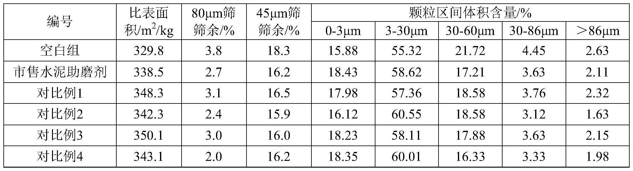 一种改善水泥吸湿性的助磨剂及其制备方法与流程