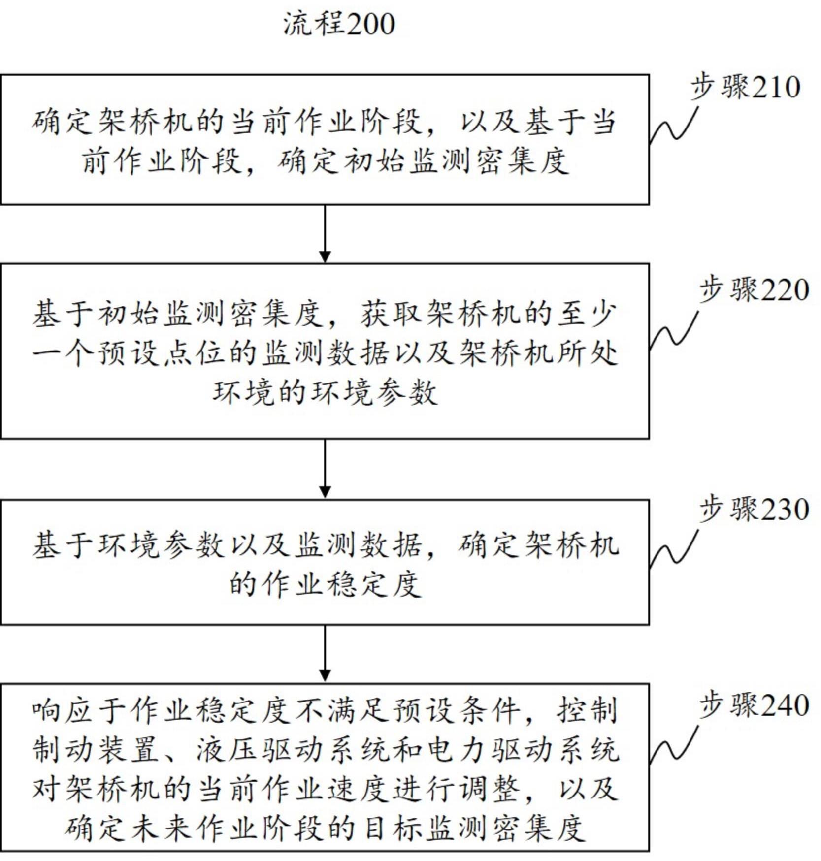 一种架桥机智慧管控方法、系统、装置及存储介质与流程