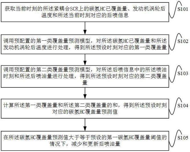 后处理系统的喷油控制方法、装置、设备及存储介质与流程