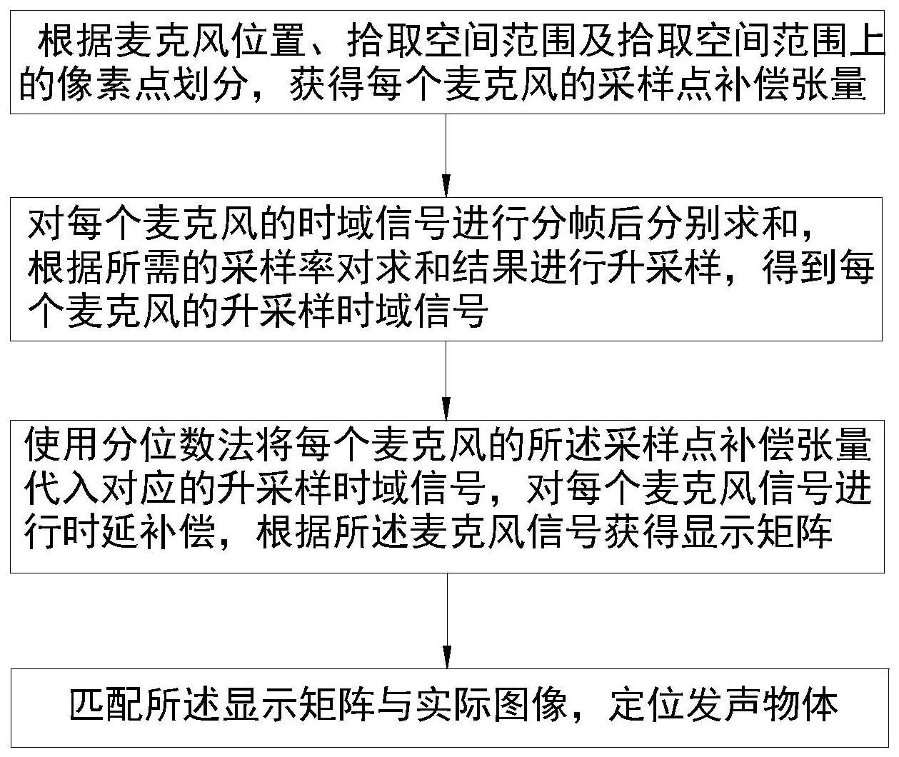 利用声学相机定位发声物体的实现方法、装置及电子设备与流程