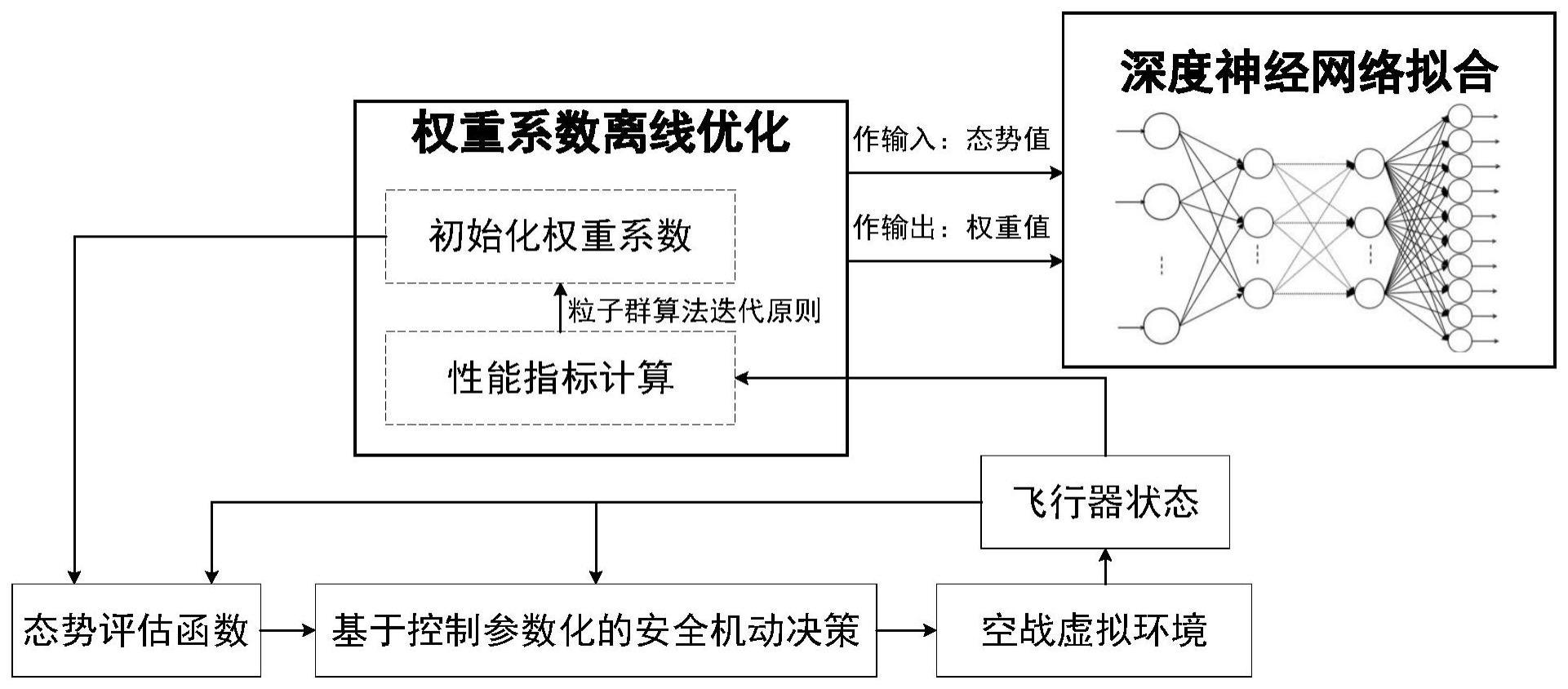 一种智能权重下的近距空战机动决策优化方法