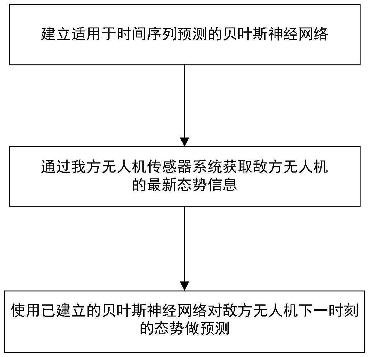 一种基于贝叶斯神经网络的固定翼无人机态势预测方法