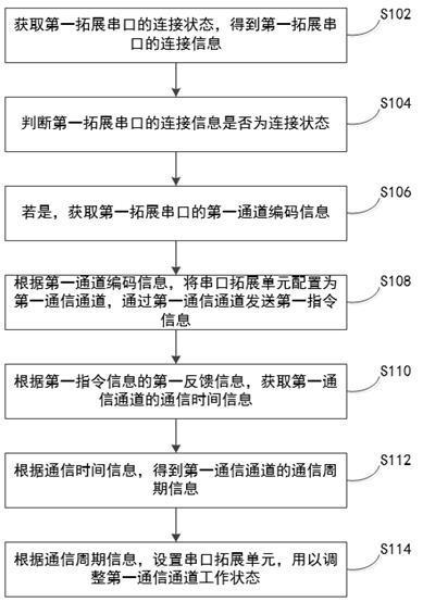 基于移动设备的低功耗串口拓展方法、系统和存储介质与流程