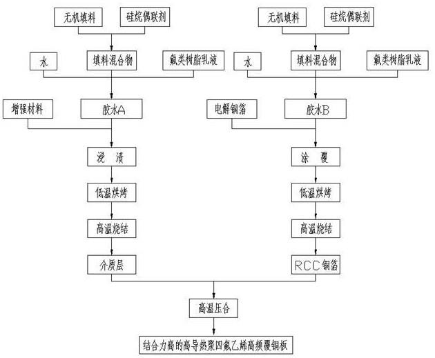 一种高剥离强度高导热高频覆铜板的制备方法与流程