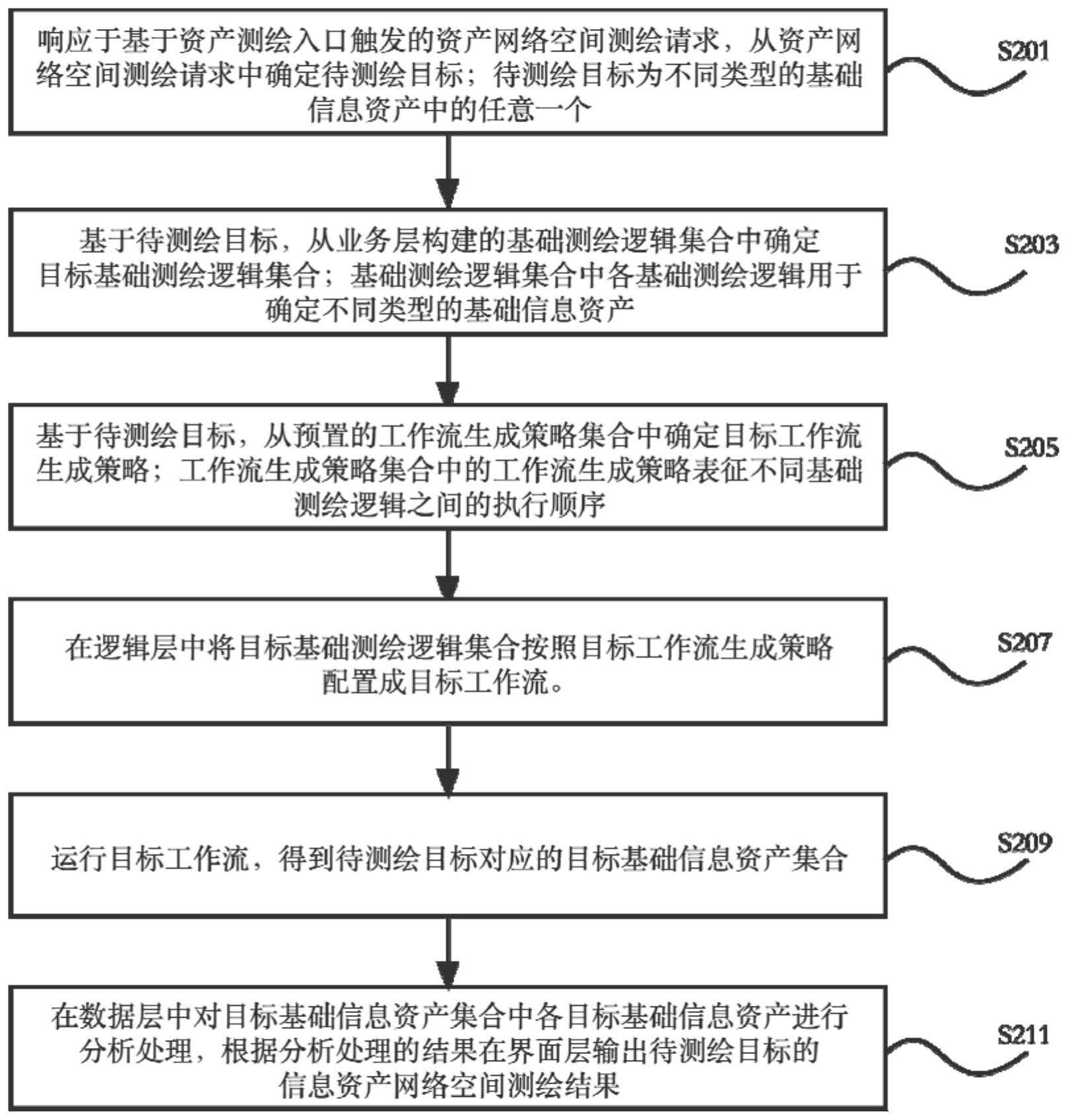 信息资产网络空间测绘方法、装置、电子设备及存储介质与流程