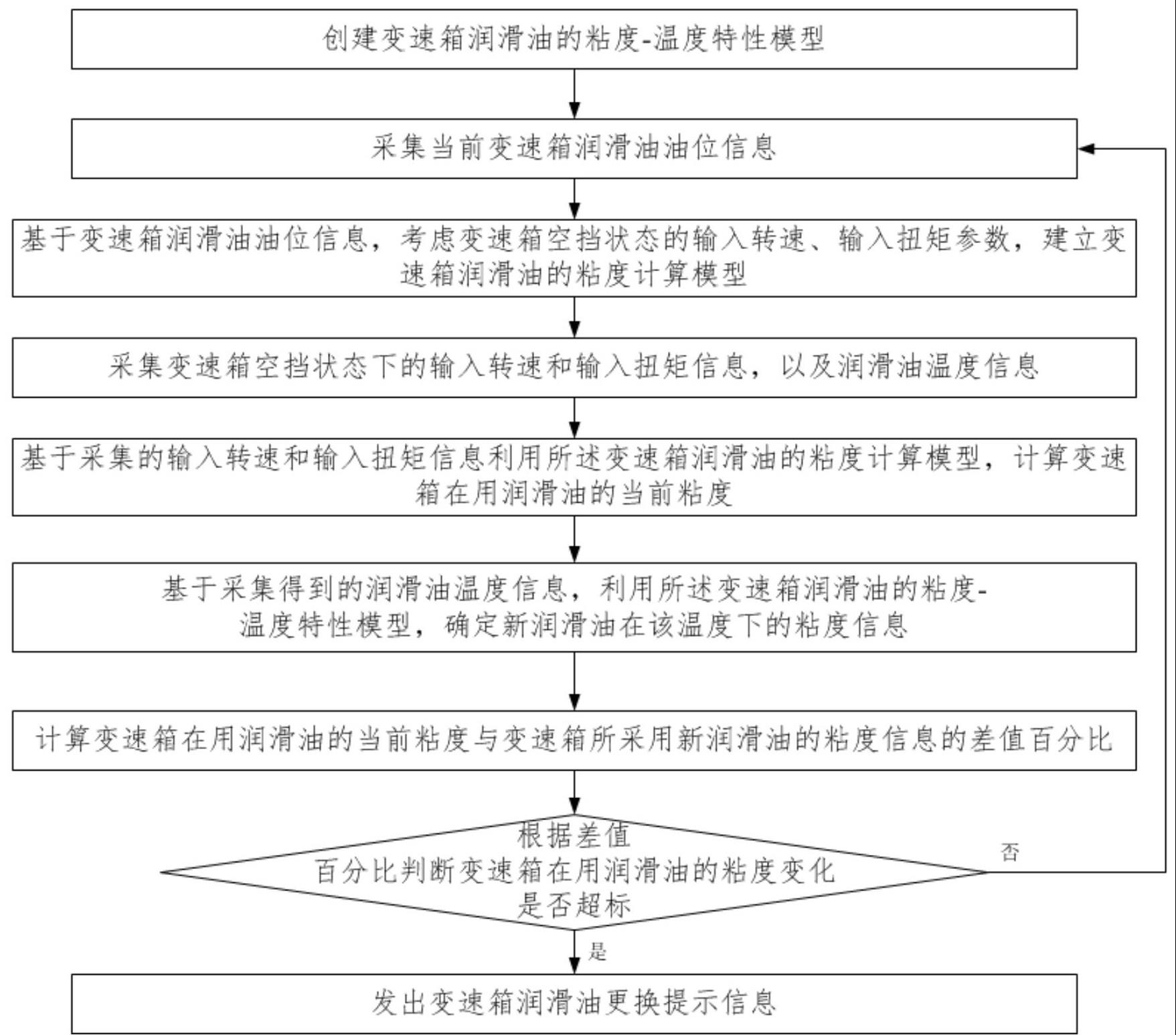 变速箱润滑油状态监测方法、装置、换油提示方及系统与流程