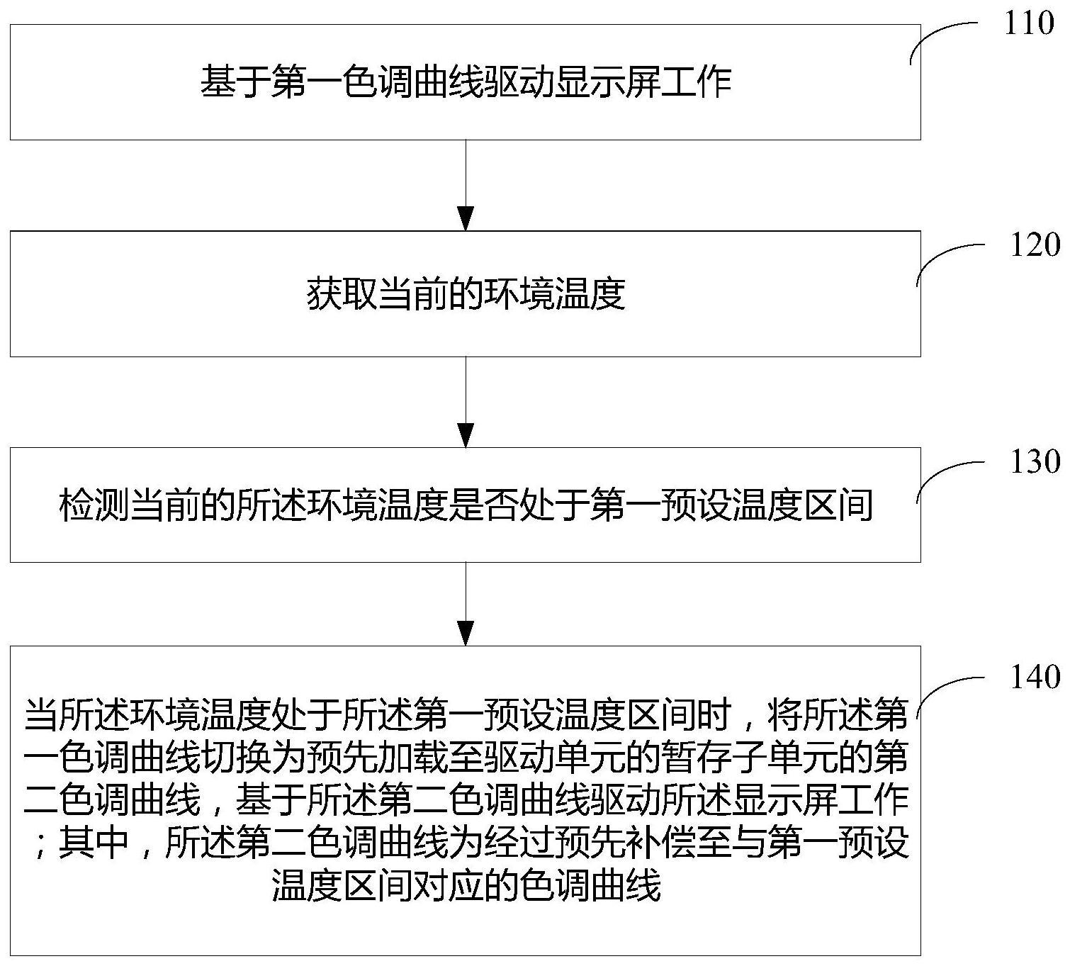 显示屏的色调校正方法、显示装置与流程