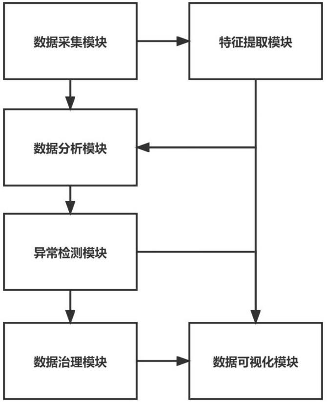 一种基于人工智能的数据分析治理系统及其方法与流程