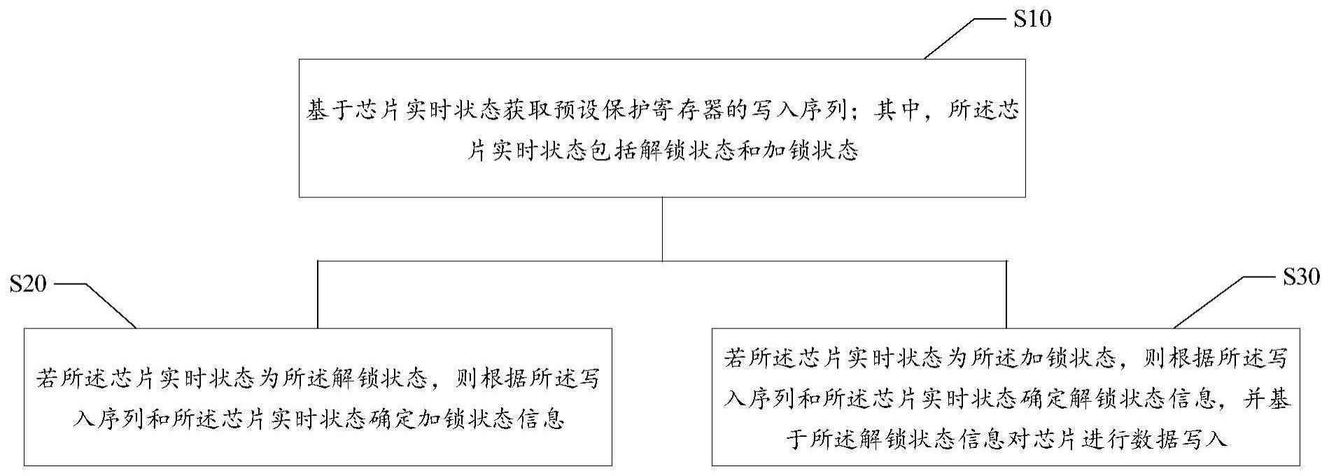 数据写保护方法、装置、设备及计算机可读存储介质与流程