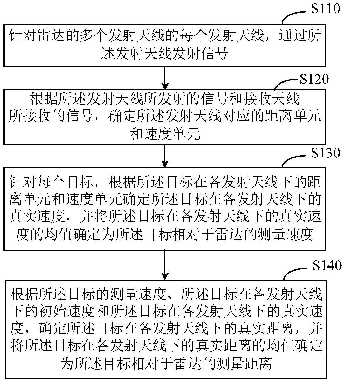 一种目标距离和速度测量方法与流程