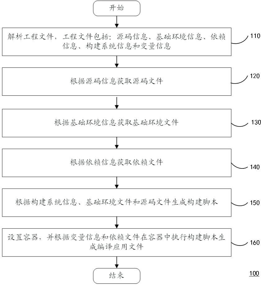 一种应用编译方法、装置、计算设备及存储介质与流程