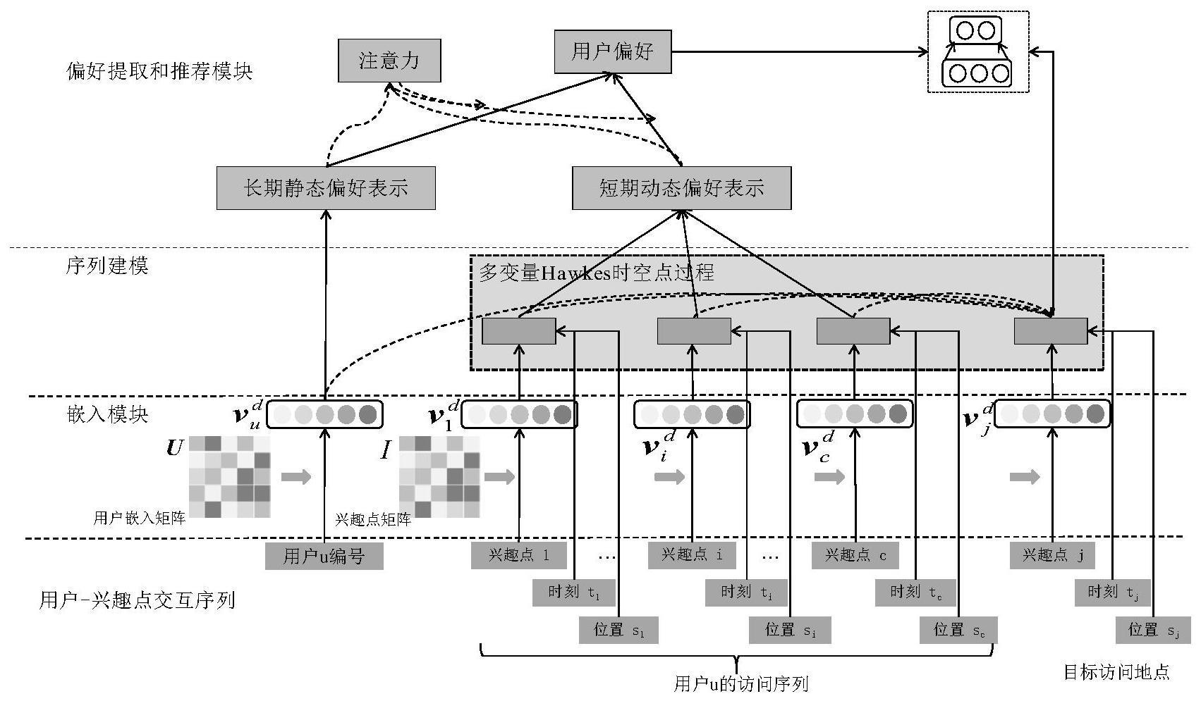 基于多变量Hawkes时空点过程嵌入注意力的兴趣点推荐方法
