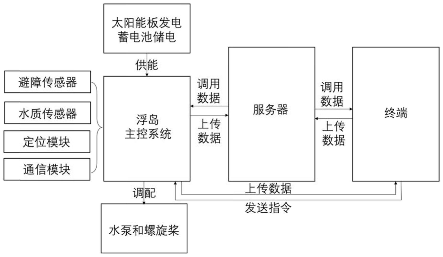 移动浮岛及与其交互的方法、系统、终端、服务器