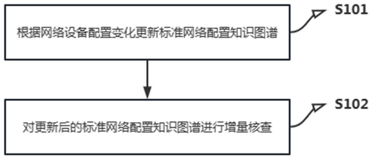 网络设备配置的核查方法、装置、电子设备及存储介质与流程